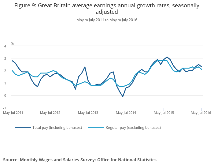 Great Britain average earnings annual growth rates, seasonally adjusted