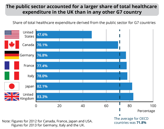 Image result for Per capita health care expenditures by country 2015