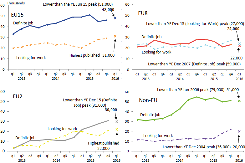 Highest published estimates for EU15 and EU2 citizens looking for work.