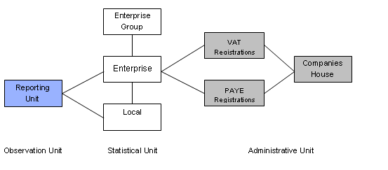 Flow diagram of the structire of the Inter-Departmental Business Register