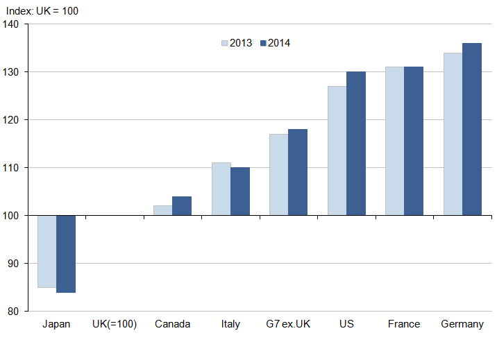 Figure 1: GDP per hour worked, G7 countries