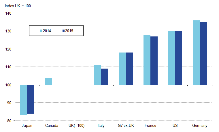 UK shortfall with most other G7 economies narrows in output per hour terms (except Japan)
