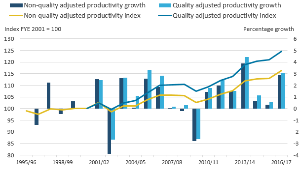 FYE 2017 is the seventh consecutive year of positive quality and non-quality adjusted productivity growth.