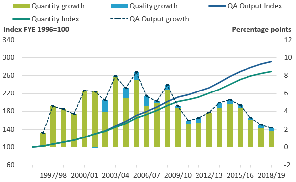 This line and bar chart shows adjusting for quality added 0.4 percentage points to output growth in financial year ending 2019.