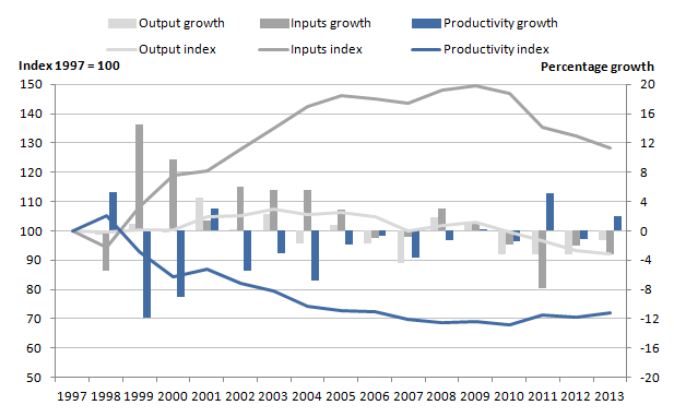 Figure 5: Public service public order and safety quantity output, inputs and productivity indices and growth rates, 1997 to 2013
