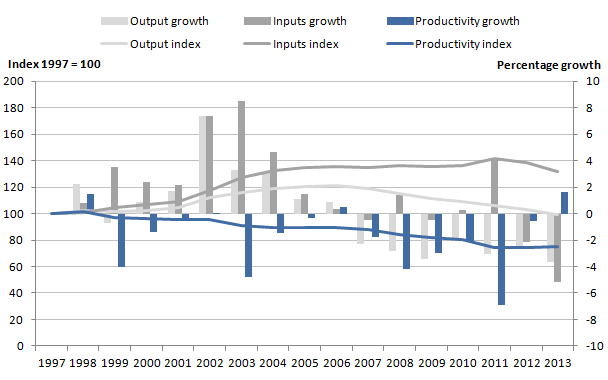 Figure 4: Public service adult social care quantity output, inputs and productivity indices and growth rates, 1997 to 2013