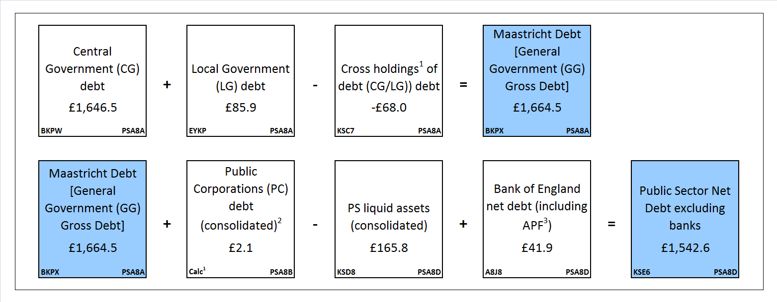 Diagram 2: Sub-sector split of public sector net debt excluding public sector banks at December 2015 (£ billion)