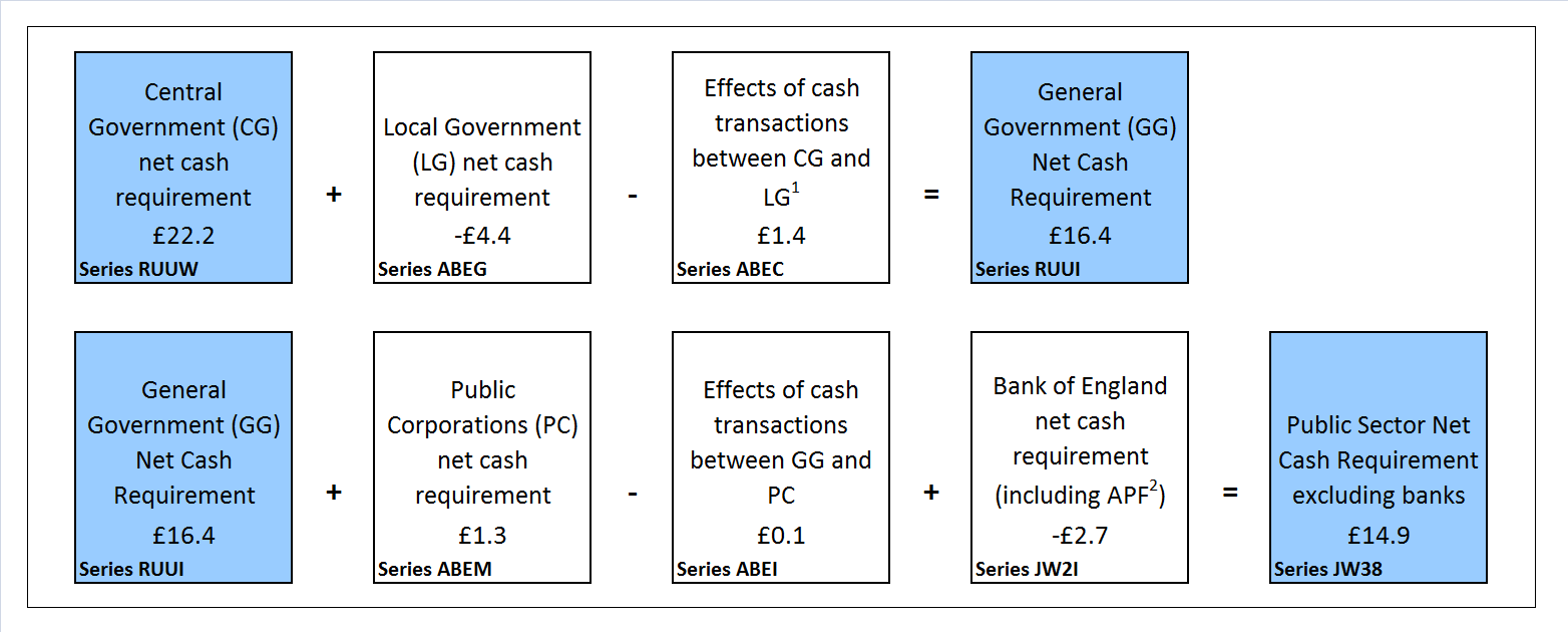 Public sector net cash requirement by sub-sector, financial year to date (April 2016 to July 2016)