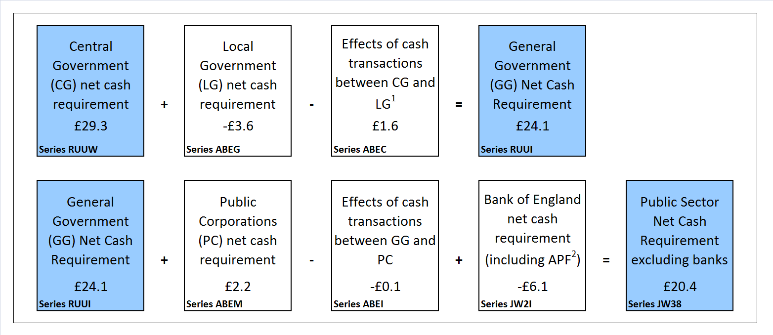 Public sector net cash requirement by sub-sector, financial year to date (April 2016 to October 2016)