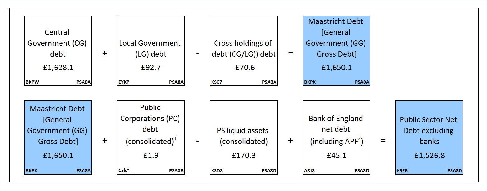 Diagram 3: Sub-sector split of public sector net debt excluding public sector banks at October 2015 (£ billion)