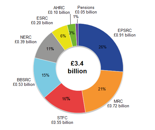 Engineering and Physical Sciences (EPSRC) remained the council with the largest expenditure on SET.