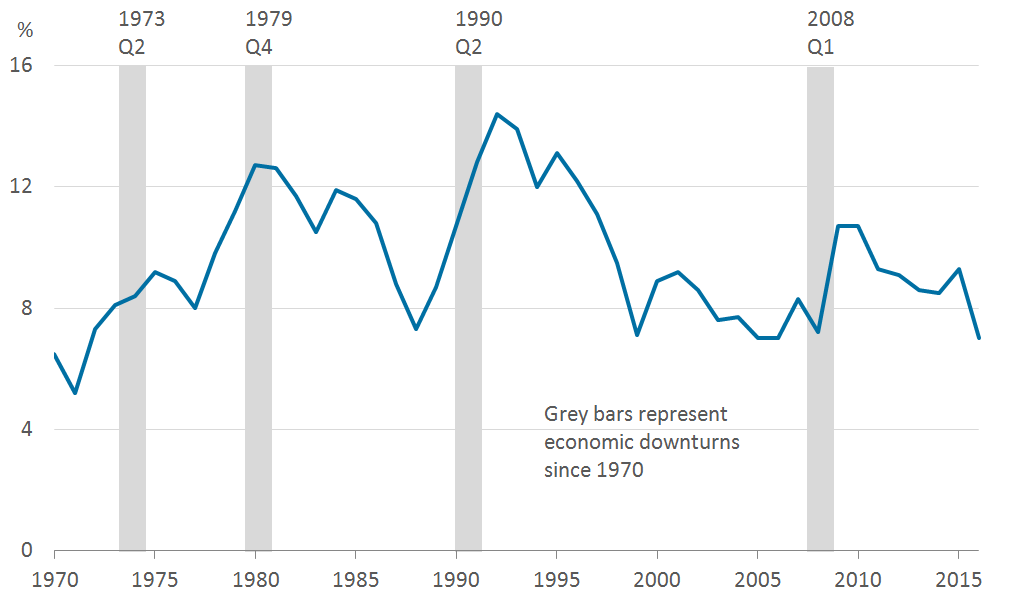Savings ratios have increased during and then fallen after the four UK downturns over the past 46 years.