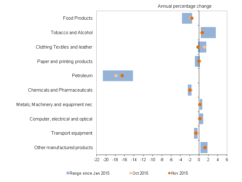 Figure E: Output prices PPI by grouping, January to November 2015