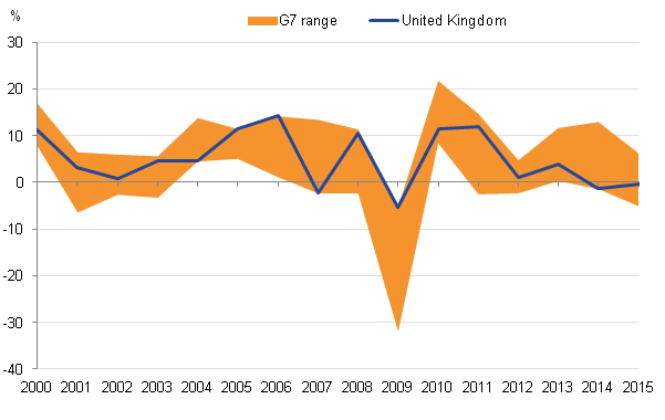 UK export growth more variable than that of the G7 average.