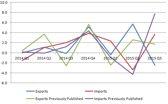 Figure 13: Revisions to growth for trade in goods volume estimates, UK, 2014 to 2015