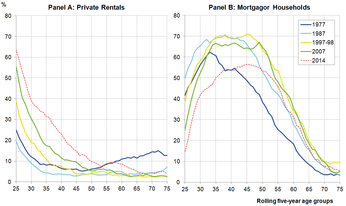 The fraction of young people living in privately rented accommodation has risen markedly.