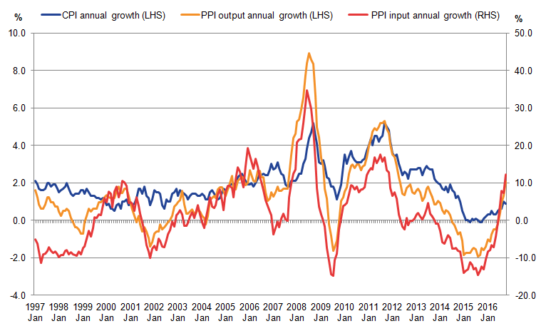 PPI input and output indices move in broadly similar ways over time, although PPI input prices are more volatile. 