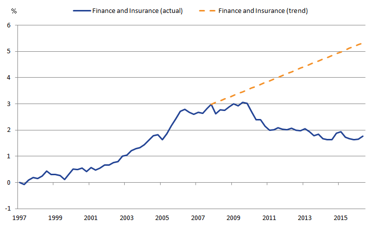 Productivity growth in finance and insurance activities has departed significantly from trend since the downturn.
