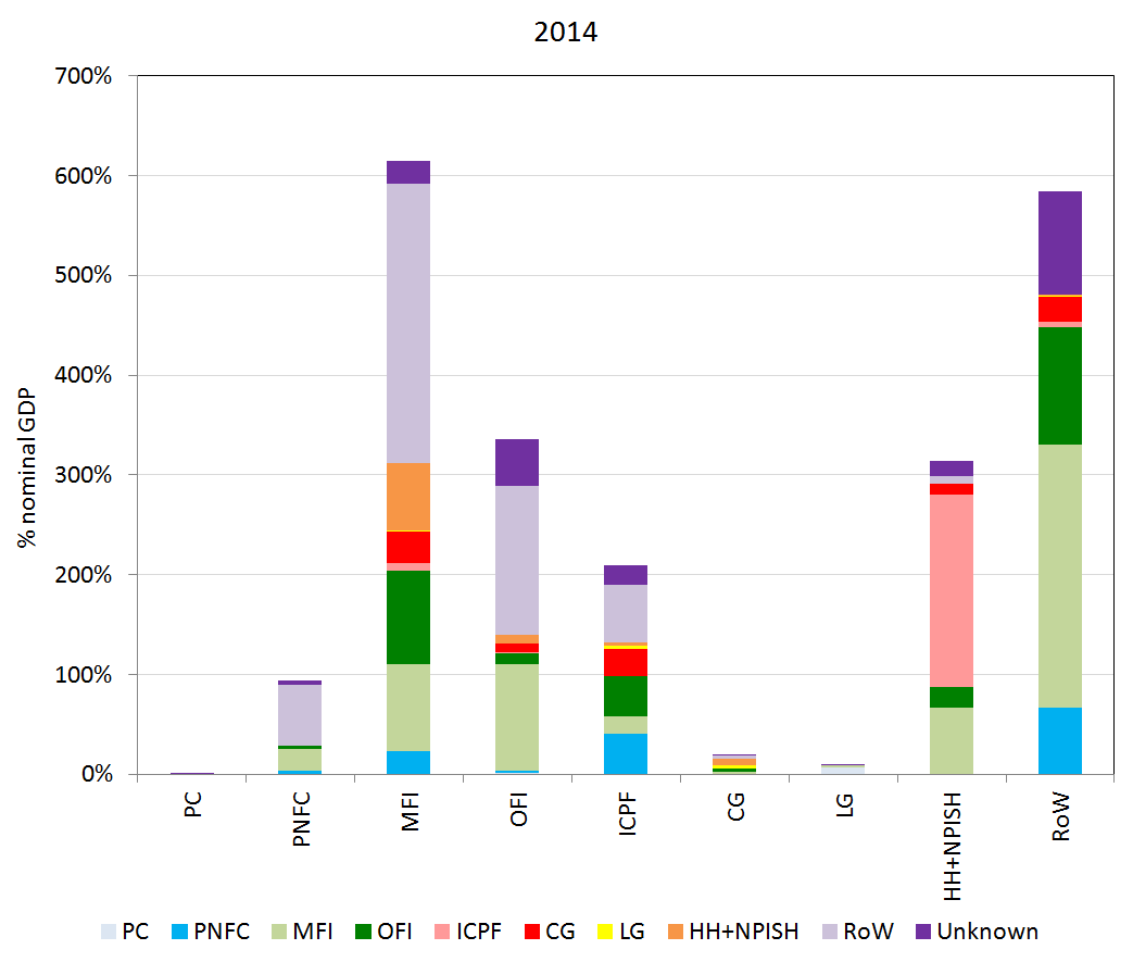 Shows counterparty relationships (on the liability side) for each sector's financial assets, represented for 2014.