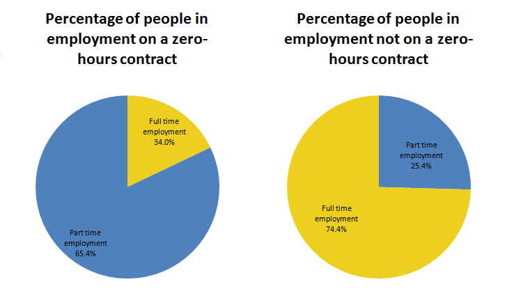 65.4% of people on “zero-hours contracts” are working part-time when compared with 25.4% of people who are in employment not on a “zero hours contracts” of people on “zero-hours