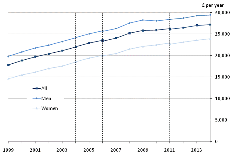 Figure 5: Median full-time gross annual earnings by sex, UK, 1999 to 2014