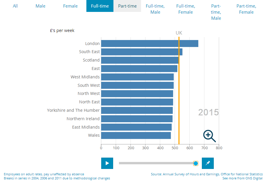 Figure 15: The screenshot of an interactive bar chart shows how regional earnings move through time.