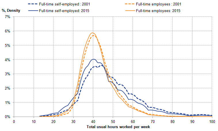 Distribution of full-time usual hours became more similar for self-employed and employees between 2001 and 2015.