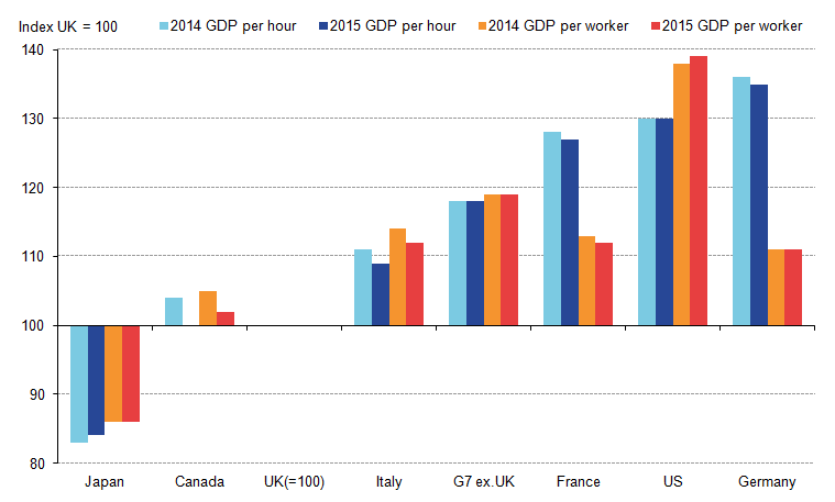 UK shortfall with most other G7 economies narrows in both measures of productivity