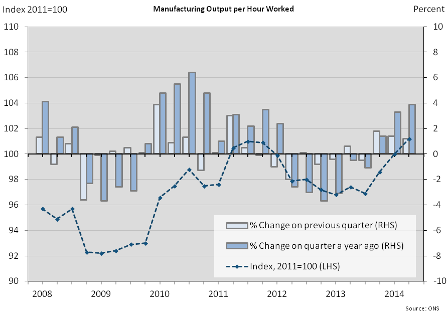 Figure 8: Manufacturing output per hour worked