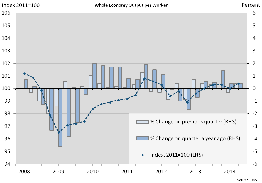 Figure 2: Whole economy output per worker