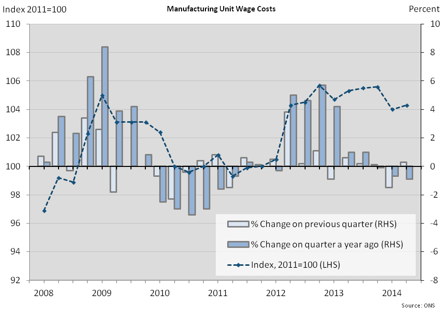 Figure 6: Manufacturing unit wage costs