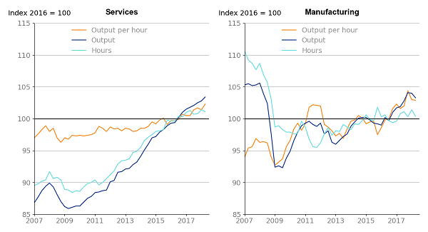 Services output per hour is up 0.9% from the previous quarter, manufacturing output per hour is down 0.1%. 