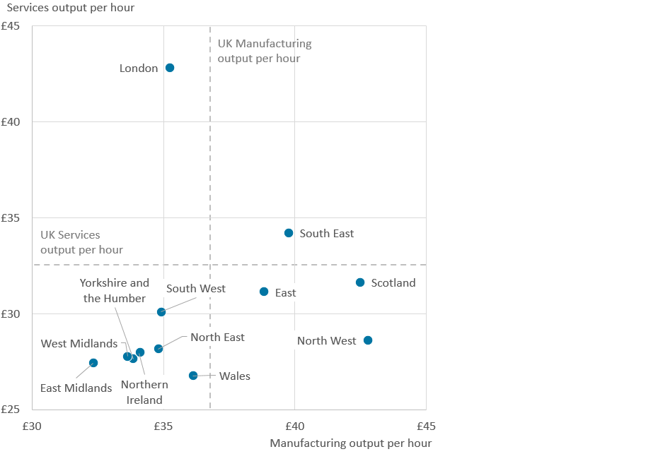London has the greatest output per hour in services and the North West has the greatest output per hour in manufacturing.