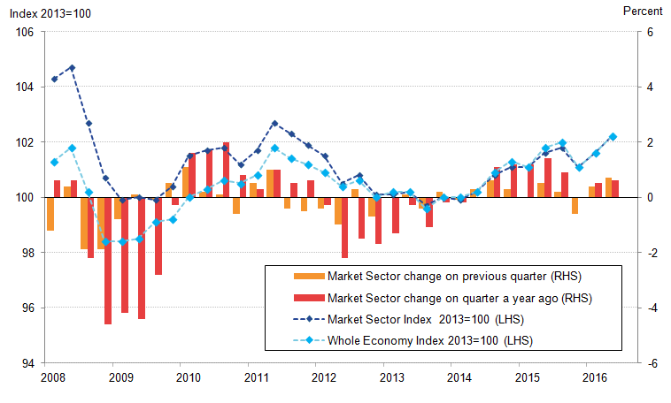 Market sector output per hour has closely tracked that of the whole economy since 2012