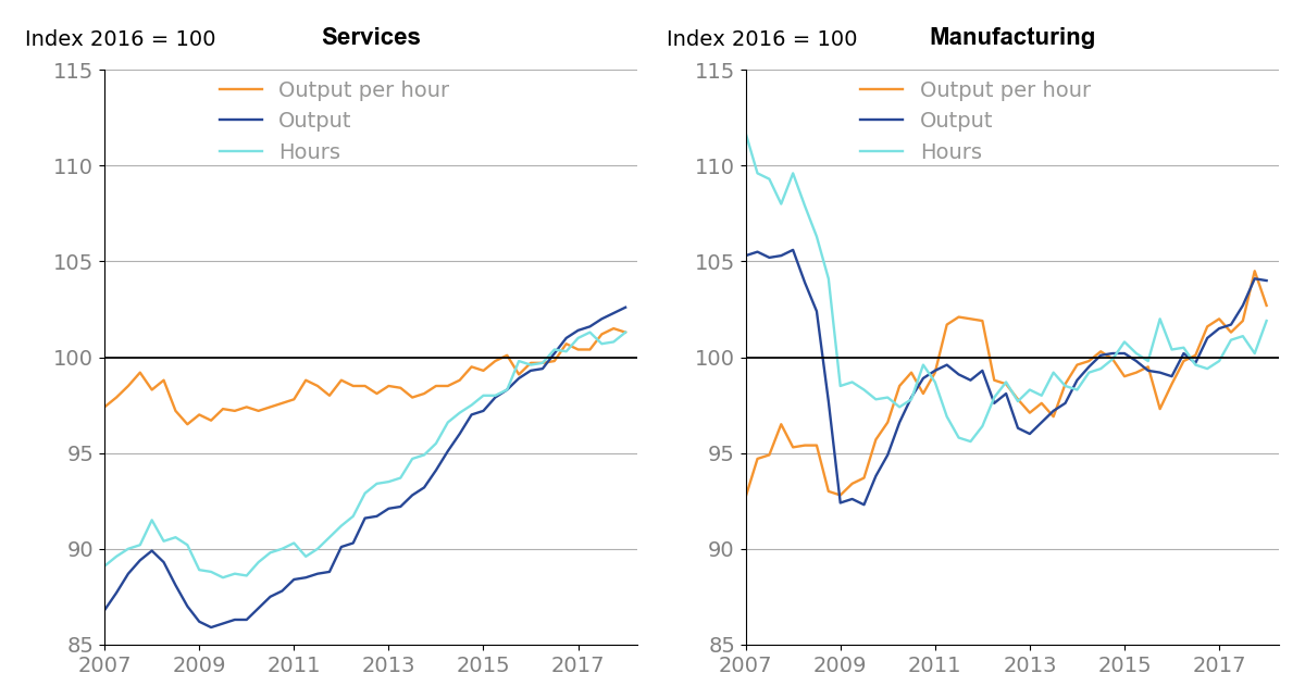 Services growth is down 0.2%, manufacturing output per hour growth is down 1.8%. 