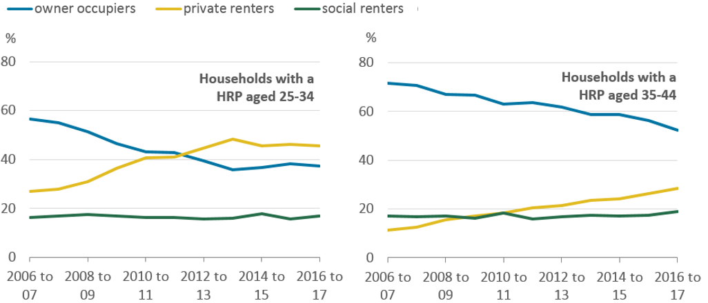 Owner-occupation has decreased among younger age groups and private renting has increased.