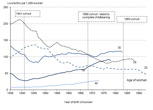 Figure 5: Age-specific fertility rates at selected ages, by year of birth of woman, 1935 to 1993