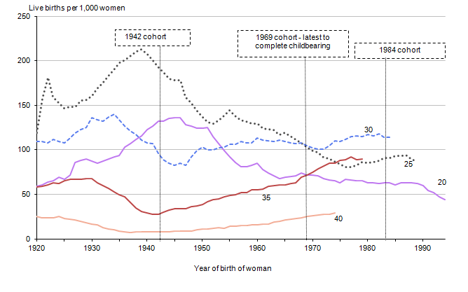 Figure 5: Age-specific fertility rates at selected ages, by year of birth of woman, 1920 to 1994
