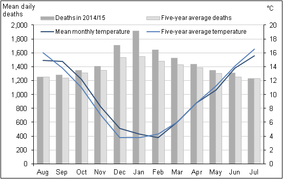 Figure 3: Mean number of daily deaths each month and mean monthly temperatures, England and Wales, August 2014 to July 2015
