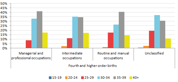 In 2014, fourth and subsequent births to non-UK born women in each NS-SEC were most likely to be to older mothers aged 30 and over.