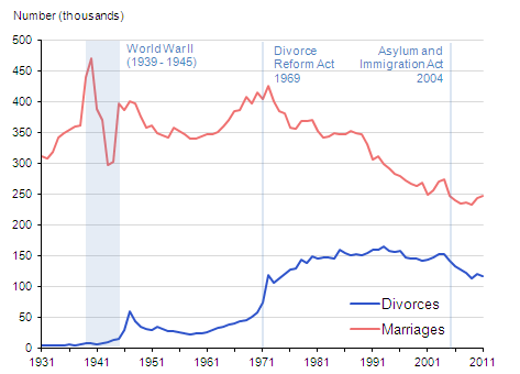 Figure 1: Number of Marriages and Divorces, 1931–2011