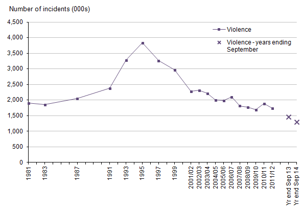 Figure 3: Trends in CSEW violence, 1981 to year ending September 2014