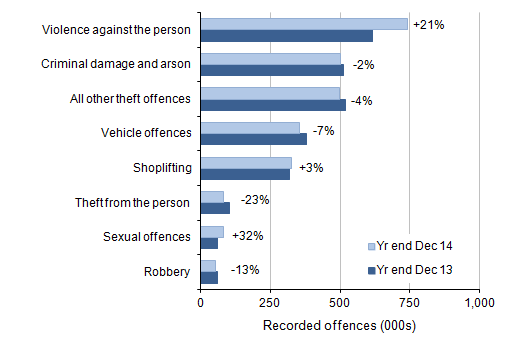 Figure 2: Selected victim-based police recorded crime offences in England and Wales: volumes and percentage change between year ending December 2013 and year ending December 2014