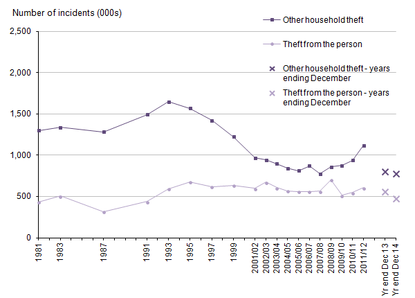 Figure 10: Trends in Crime Survey for England and Wales other household theft and theft from the person, 1981 to year ending December 2014 
