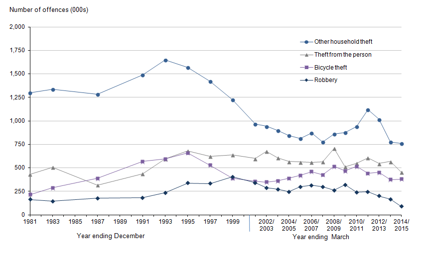 Figure 1.5: Long-term trends in Crime Survey for England and Wales other household theft, theft from the person, bicycle theft and robbery, year ending December 1981 to year ending March 2015