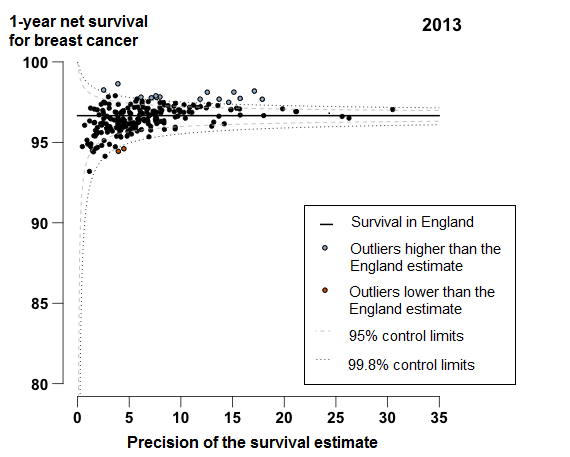 There is a very tight clustering in breast cancer survival in 2013 for CCGs around the England average