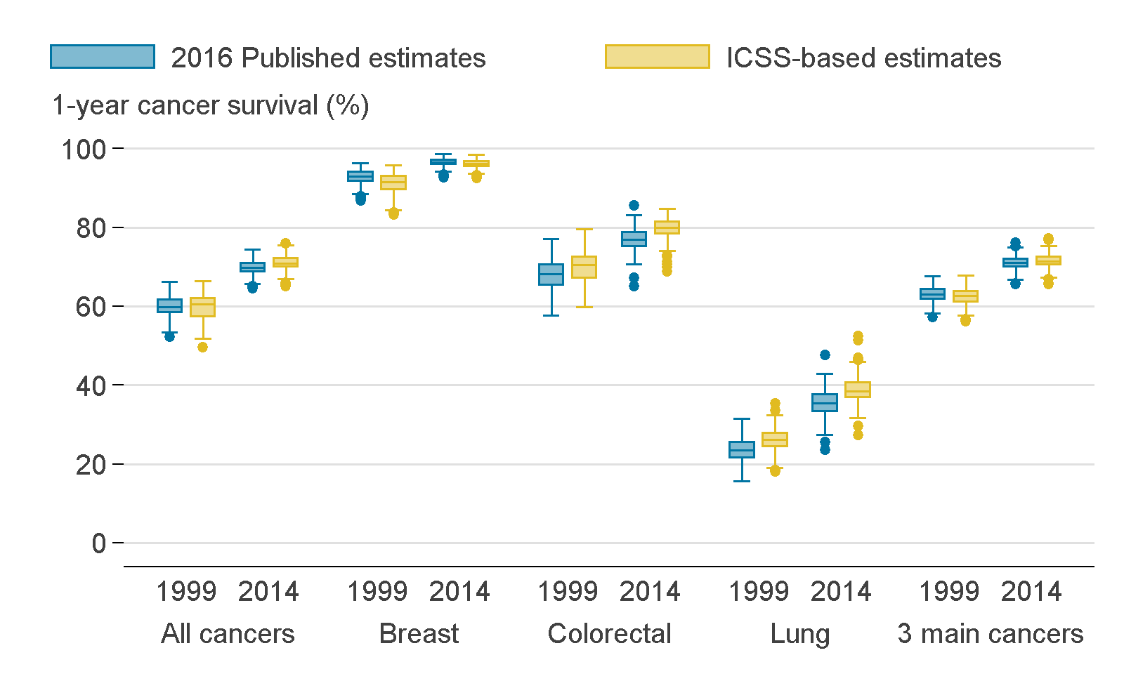 There were minor differences between the 2016 published estimates and the ICSS-based estimates for cancer types in both 1999 and 2014. 