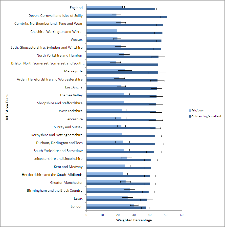 Figure 1: Overall quality of care rated 'outstanding/excellent' or 'fair/poor'