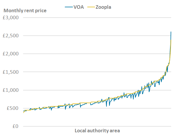 There was a similar distribution of rent price statistics for both the Valuation Office Agency and Zoopla data.