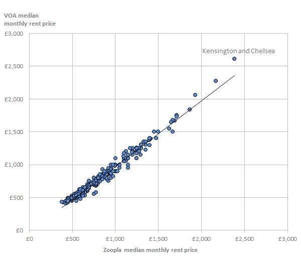 There was a strong positive correlation between zoopla rent price statistics and Valuation Office Agency statistics.